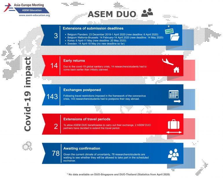 Covid-19 Impact on ASEM DUO