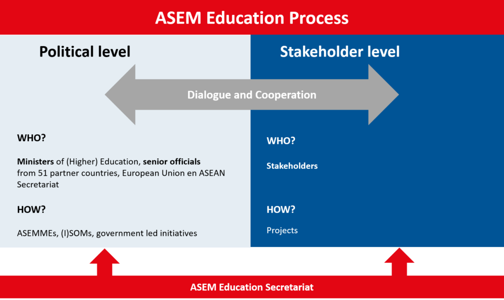 ASEM Education Process - ASEM Education