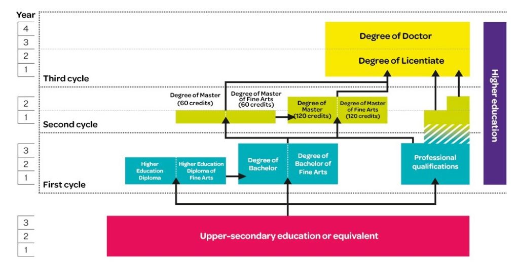 post secondary education meaning in sweden