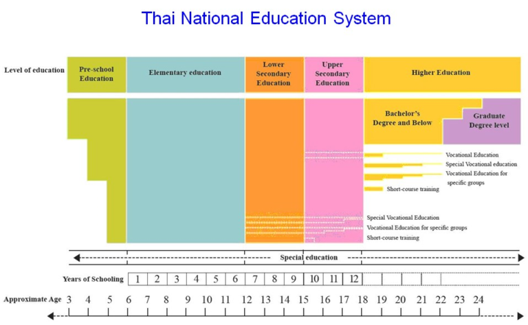 phd in education thailand